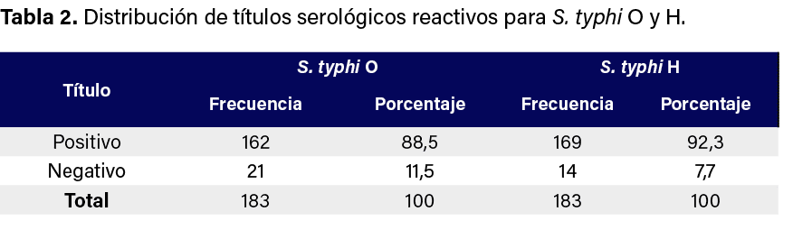 Tabla 2. Distribuci n de t tulos serol gicos reactivos para S. typhi O y H. 