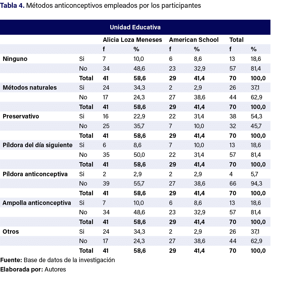 Tabla 4. M todos anticonceptivos empleados por los participantes Fuente: Base de datos de la investigaci n Elaborada ...