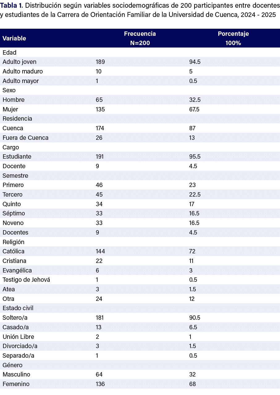 Tabla 1. Distribuci n seg n variables sociodemogr ficas de 200 participantes entre docentes y estudiantes de la Carre...