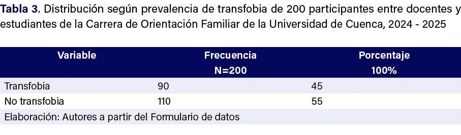 Tabla 3. Distribuci n seg n prevalencia de transfobia de 200 participantes entre docentes y estudiantes de la Carrera...