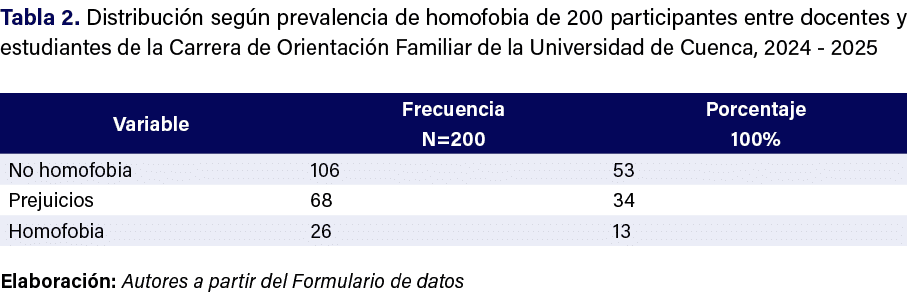 Tabla 2. Distribuci n seg n prevalencia de homofobia de 200 participantes entre docentes y estudiantes de la Carrera ...