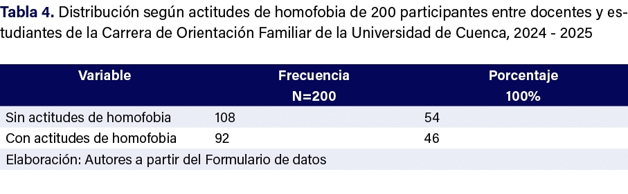 Tabla 4. Distribuci n seg n actitudes de homofobia de 200 participantes entre docentes y estudiantes de la Carrera de...