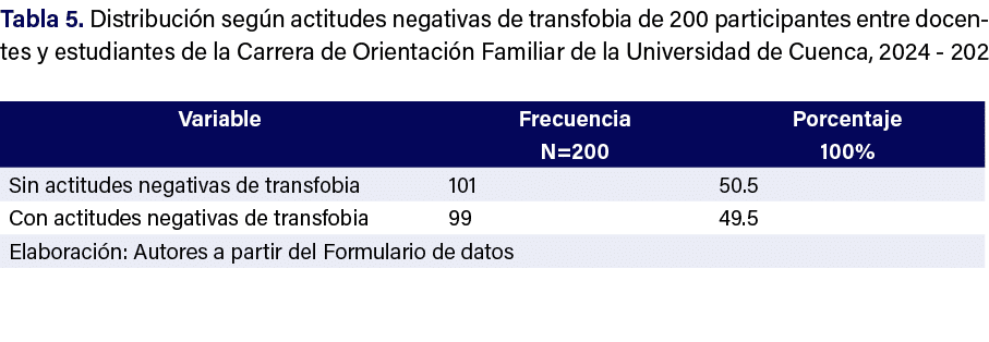 Tabla 5. Distribuci n seg n actitudes negativas de transfobia de 200 participantes entre docentes y estudiantes de la...