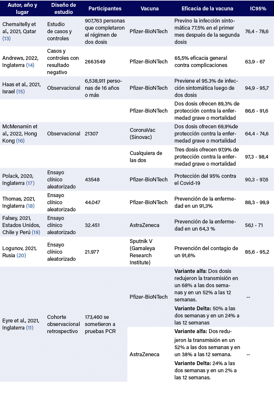 Autor, a o y lugar,Dise o de estudio,Participantes ,Vacuna,Eficacia de la vacuna,IC95%,Chemaitelly et al., 2021, Qata...