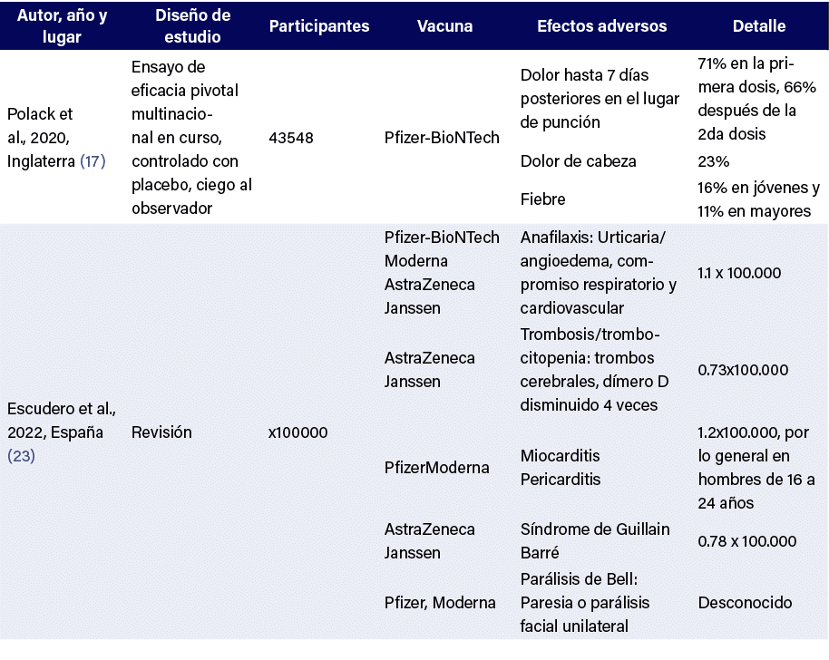 Autor, a o y lugar,Dise o de estudio,Participantes ,Vacuna,Efectos adversos,Detalle,Polack et al., 2020, Inglaterra (...