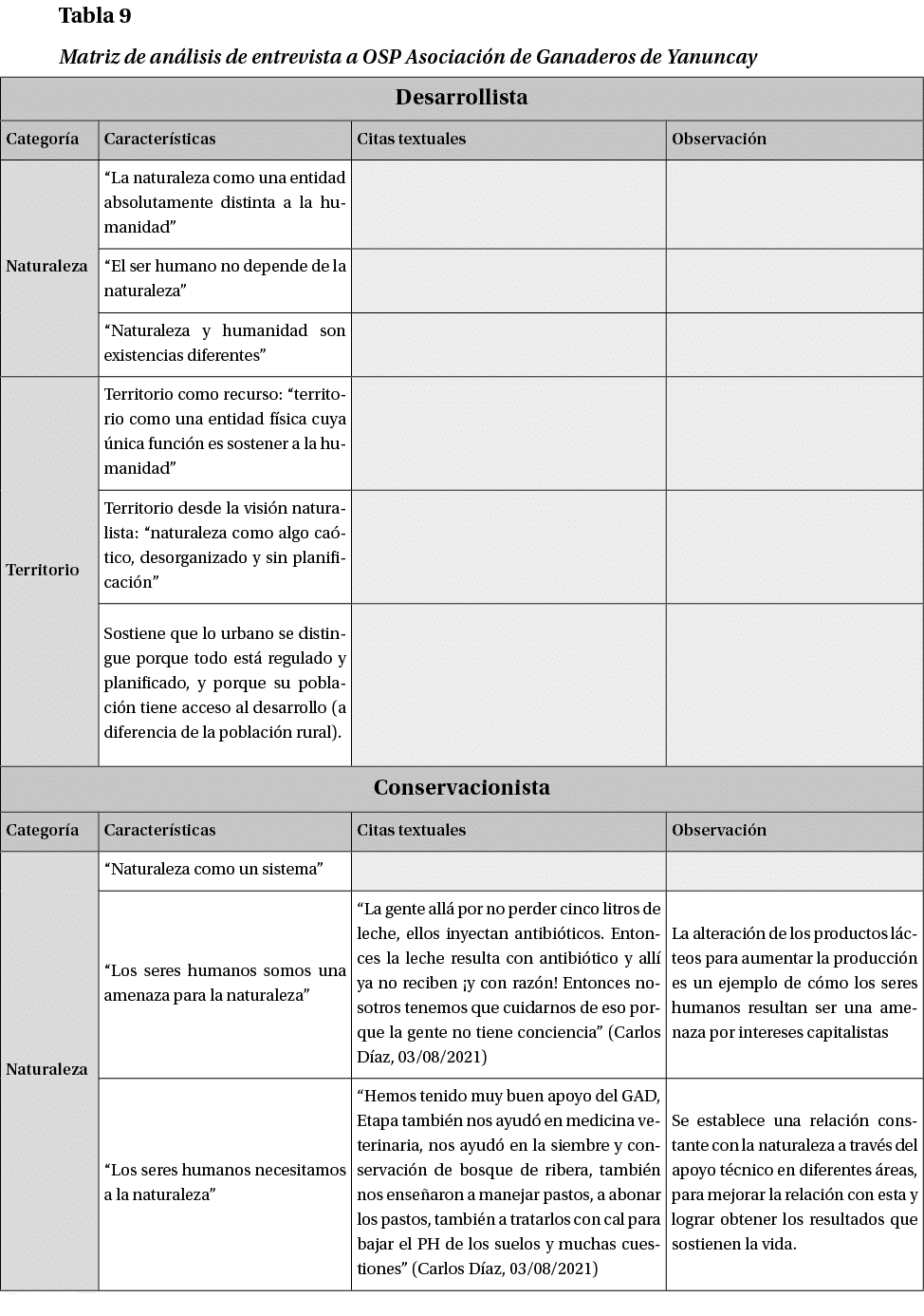 Tabla 9 Matriz de an lisis de entrevista a OSP Asociaci n de Ganaderos de Yanuncay 