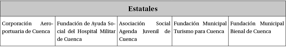 Estatales,Corporaci n Aeroportuaria de Cuenca,Fundaci n de Ayuda Social del Hospital Militar de Cuenca,Asociaci n Soc...