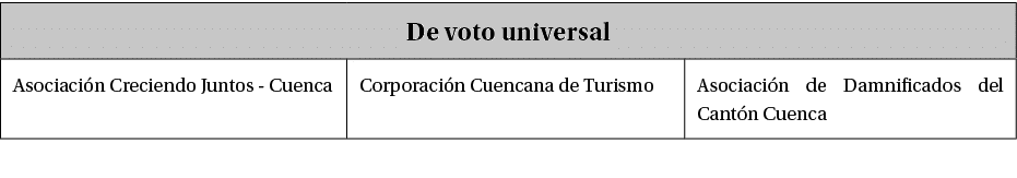 De voto universal,Asociaci n Creciendo Juntos Cuenca,Corporaci n Cuencana de Turismo,Asociaci n de Damnificados del C...
