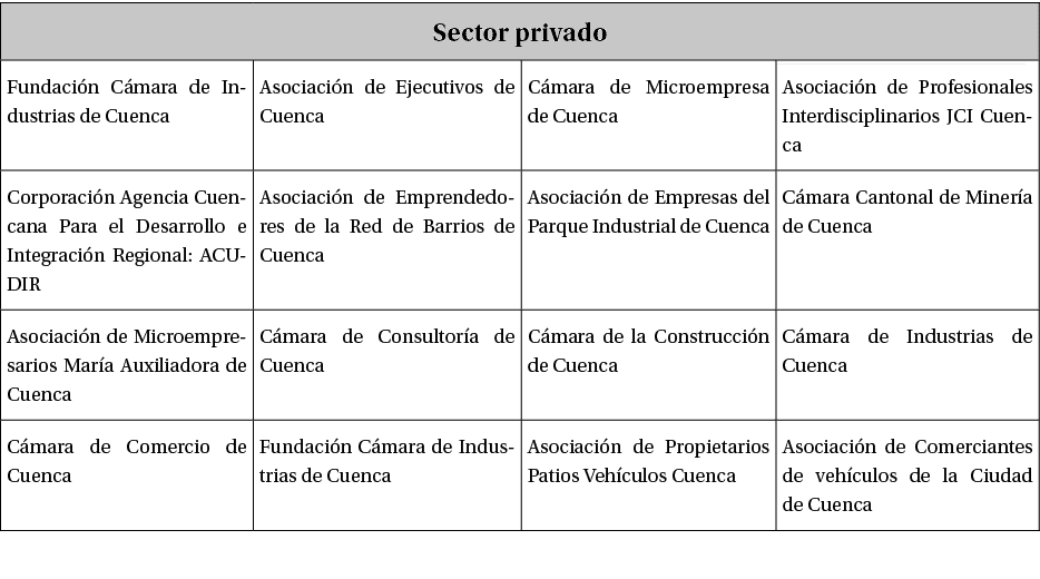 Sector privado ,Fundaci n C mara de Industrias de Cuenca,Asociaci n de Ejecutivos de Cuenca,C mara de Microempresa de...