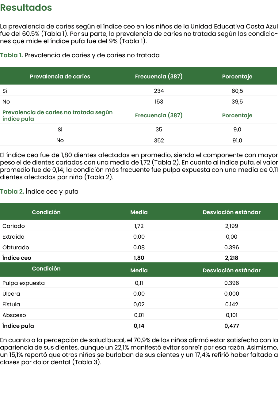 Resultados La prevalencia de caries seg n el ndice ceo en los ni os de la Unidad Educativa Costa Azul fue del 60,5% ...