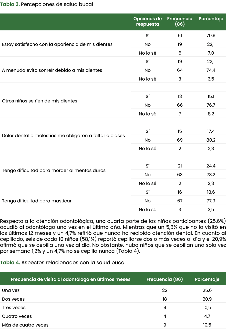 Tabla 3. Percepciones de salud bucal Respecto a la atenci n odontol gica, una cuarta parte de los ni os participantes...