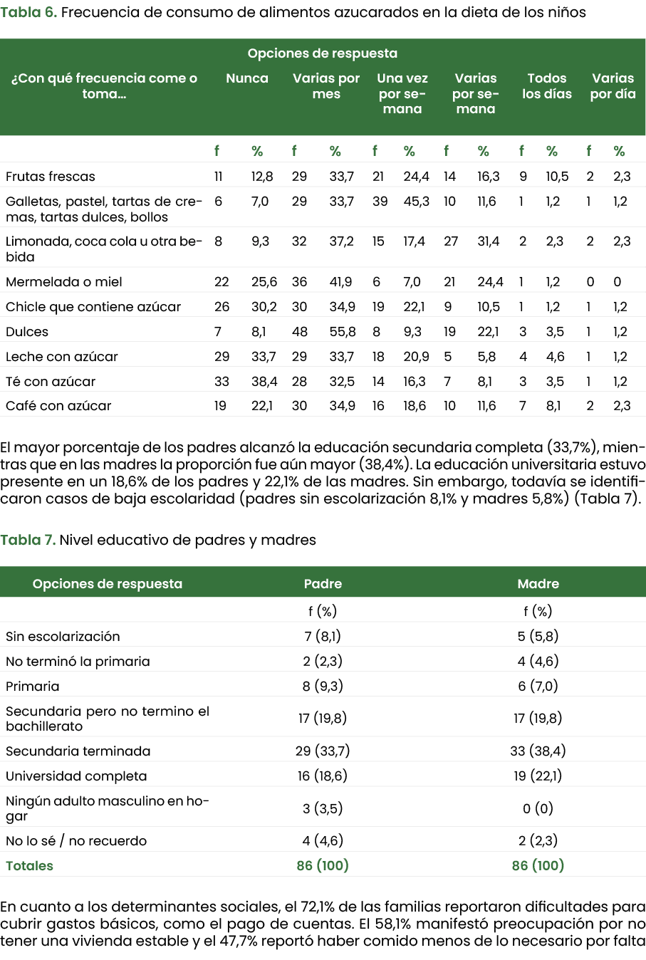 Tabla 6. Frecuencia de consumo de alimentos azucarados en la dieta de los ni os El mayor porcentaje de los padres alc...