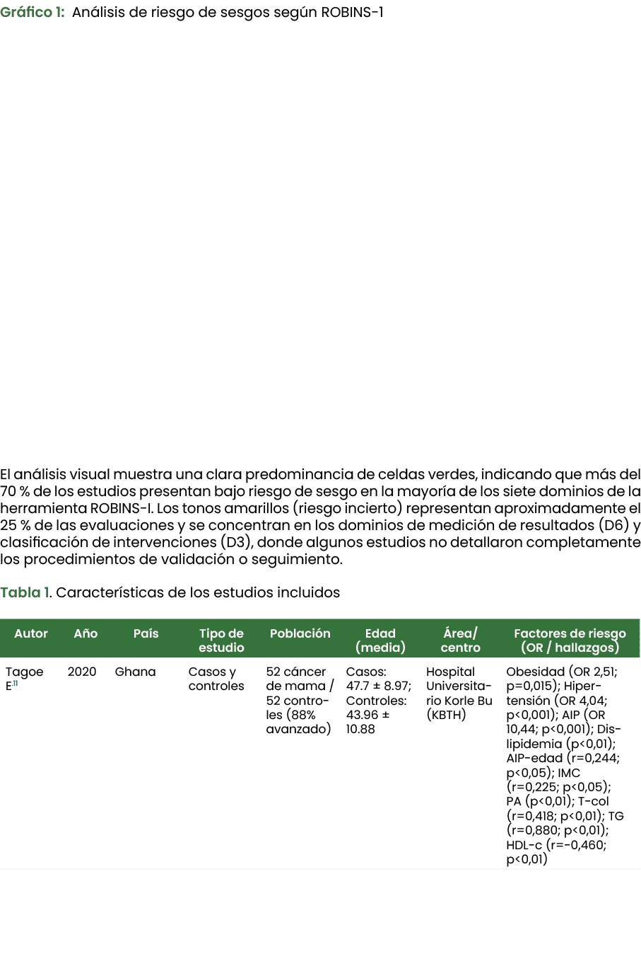 Gr fico 1: An lisis de riesgo de sesgos seg n ROBINS 1 El an lisis visual muestra una clara predominancia de celdas v...