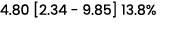 4.80 [2.34 9.85] 13.8%