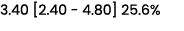 3.40 [2.40 4.80] 25.6%