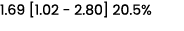 1.69 [1.02 2.80] 20.5%