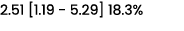2.51 [1.19 5.29] 18.3%
