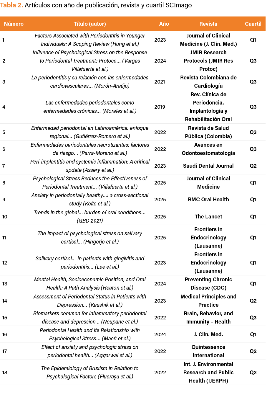 Tabla 2. Art culos con a o de publicaci n, revista y cuartil SCImago 