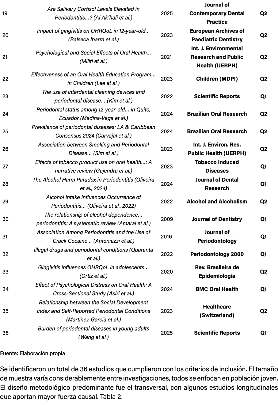  Fuente: Elaboraci n propia Se identificaron un total de 36 estudios que cumplieron con los criterios de inclusi n. E...