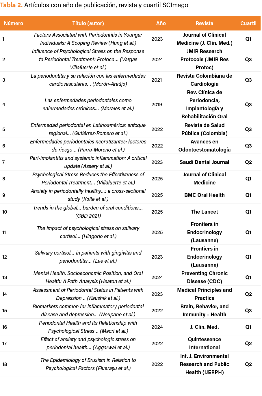 Tabla 2. Art culos con a o de publicaci n, revista y cuartil SCImago 