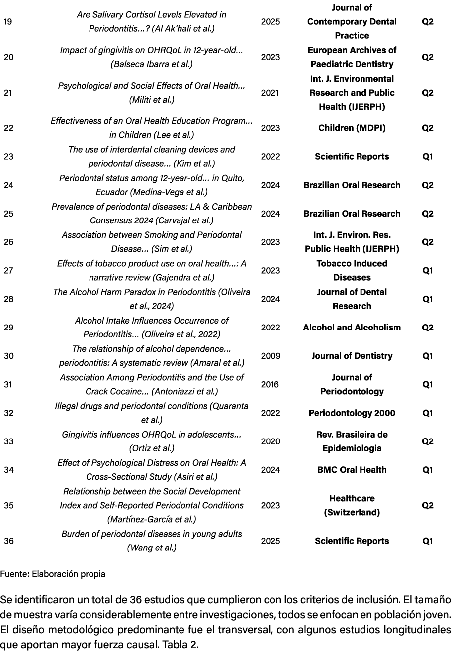  Fuente: Elaboraci n propia Se identificaron un total de 36 estudios que cumplieron con los criterios de inclusi n. E...