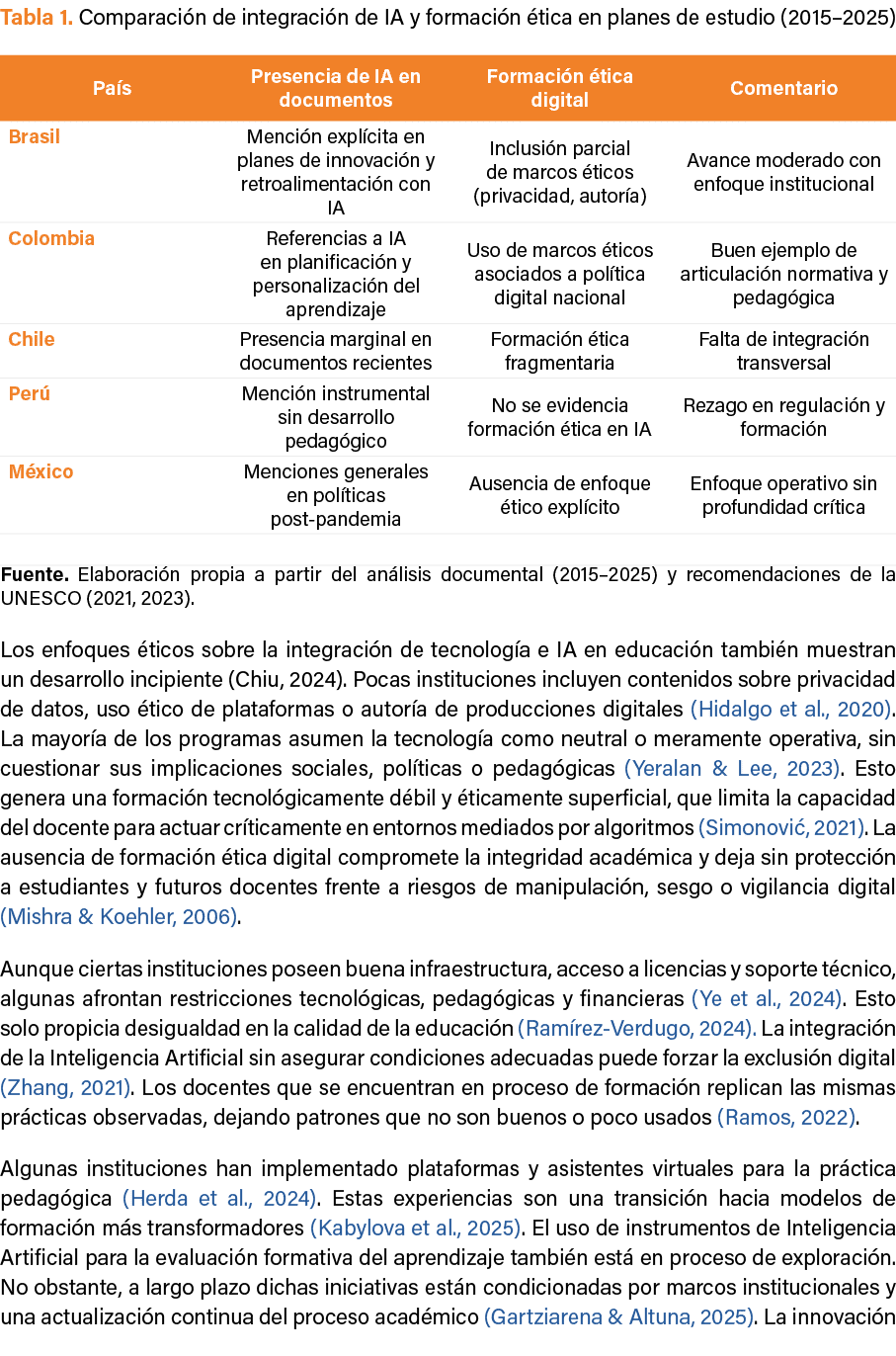 Tabla 1. Comparaci n de integraci n de IA y formaci n tica en planes de estudio (2015–2025) Fuente. Elaboraci n prop...