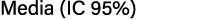 Media (IC 95%)